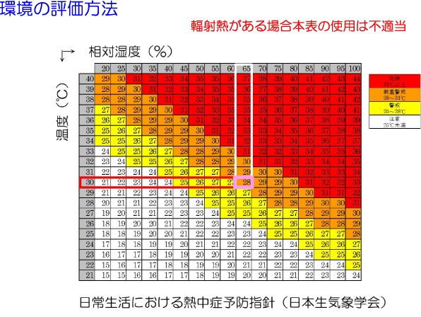 室内におけるWBGTの推定値