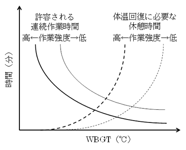 WBGT及び身体負荷の強さと許容される連続作業時間と必要な休憩時間の関係