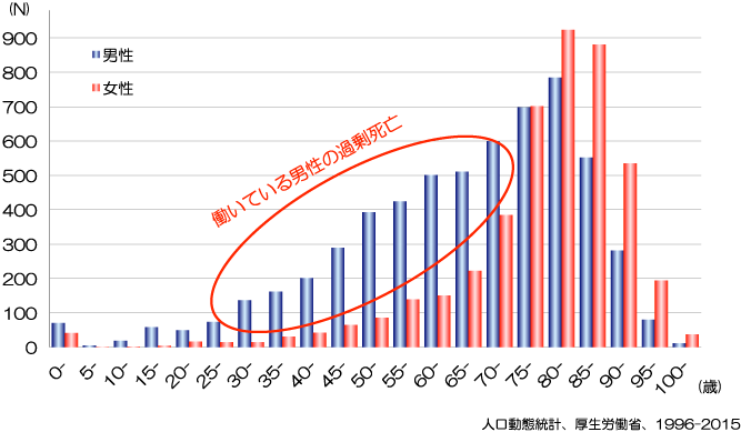 人口動態統計に基づく熱中症による死亡者数、性・年代別