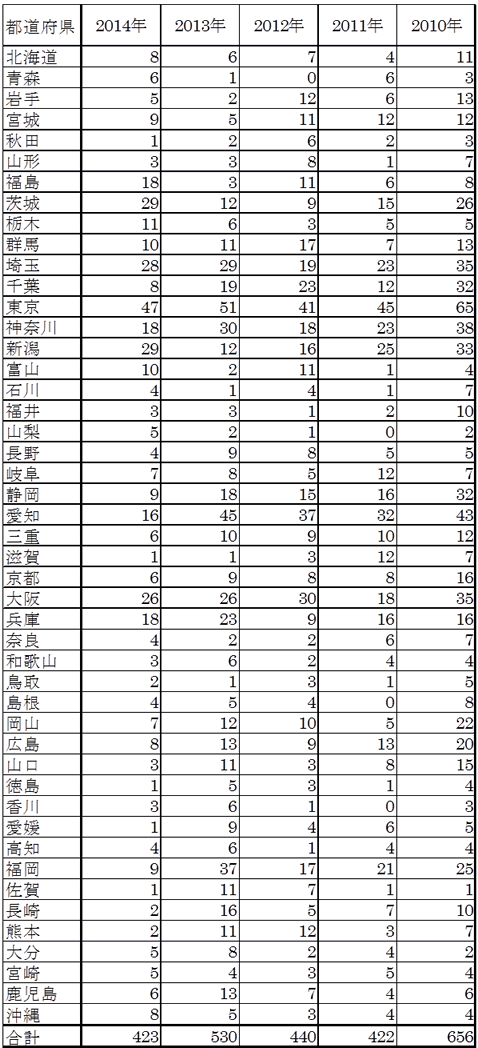 休業4日以上の労働災害としての熱中症の発生状況、都道府県別