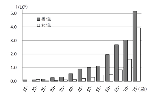 人口動態統計に基づく熱中症による死亡率、性・年代別