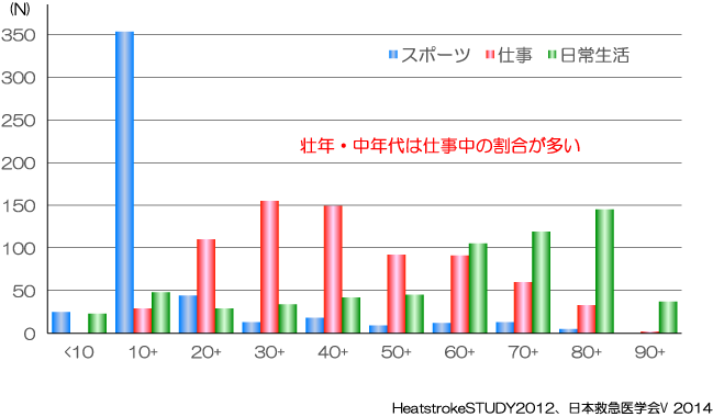 熱中症による救急搬送者数、年代・原因別