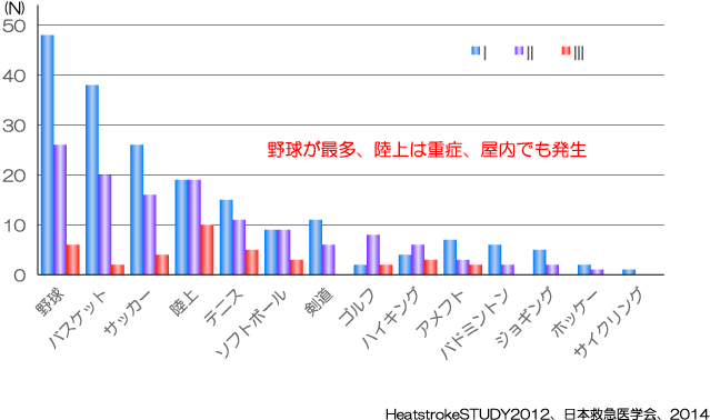 スポーツが原因の熱中症による救急搬送者数、運動種目別