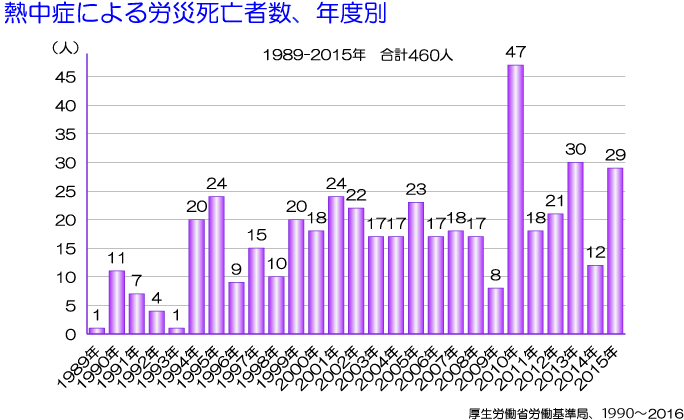 労働災害としての熱中症による死亡者数、年別