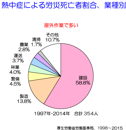 労働災害としての熱中症による死亡者数、業種別