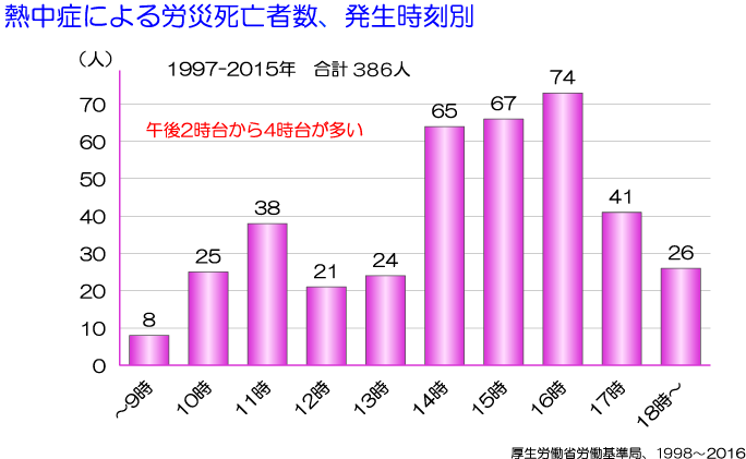 労働災害としての熱中症による死亡者数、発生時刻別