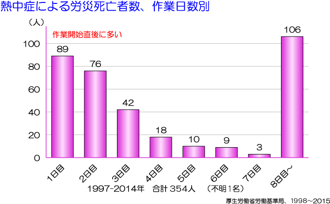 労働災害としての熱中症による死亡者数、暑熱作業開始後日数別